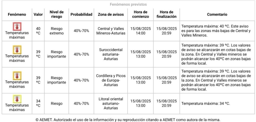 Asturias entra en aviso Rojo por temperaturas extremas