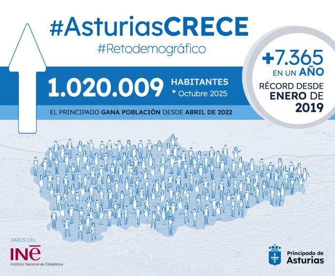 Asturias alcanza los 1.020.009 habitantes, crece por encima de la media nacional y alcanza la cifra más alta desde enero de 2019 Asturias alcanza los 1.020.009 habitantes, crece por encima de la media nacional y alcanza la cifra más alta desde enero de 2019