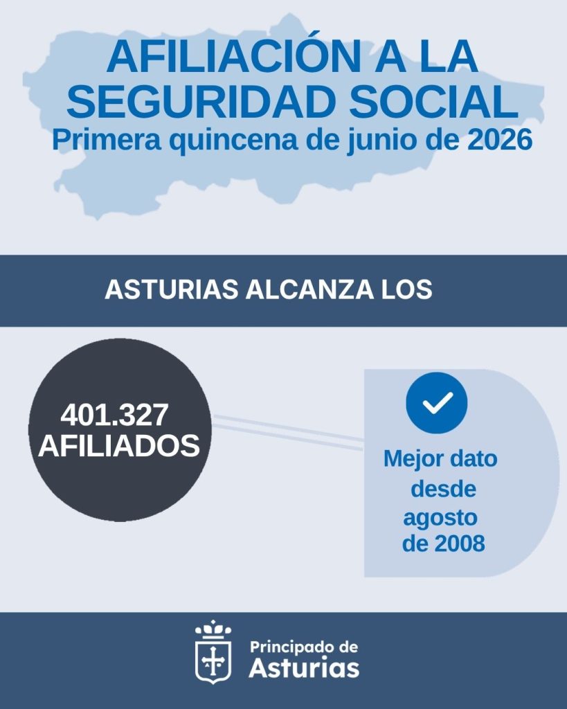 Asturias alcanza un doble hito en el mercado laboral: más de 400.000 personas con trabajo y menos de 50.000 en paro